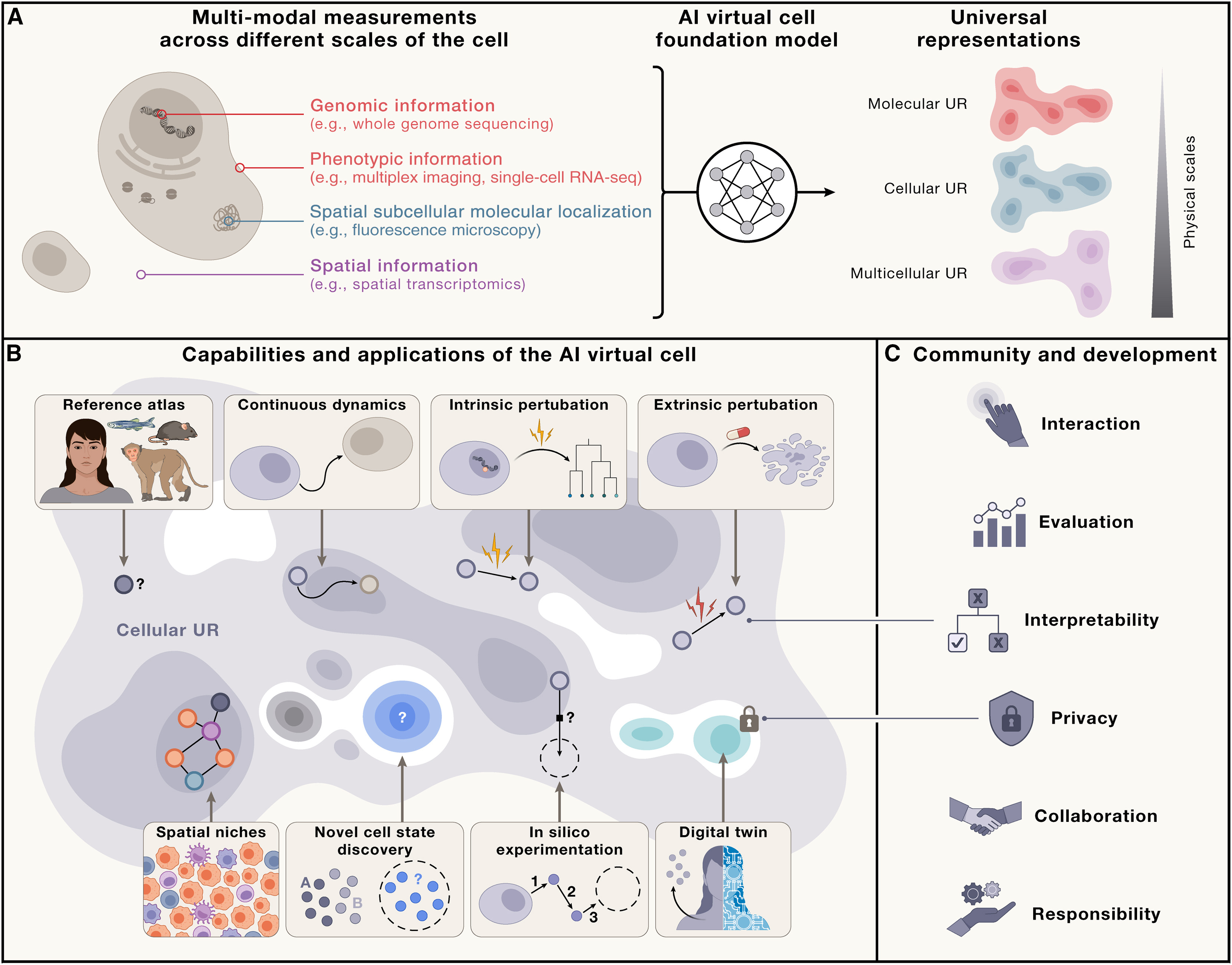 Bunne et al. 2024, Cell - Figure 1