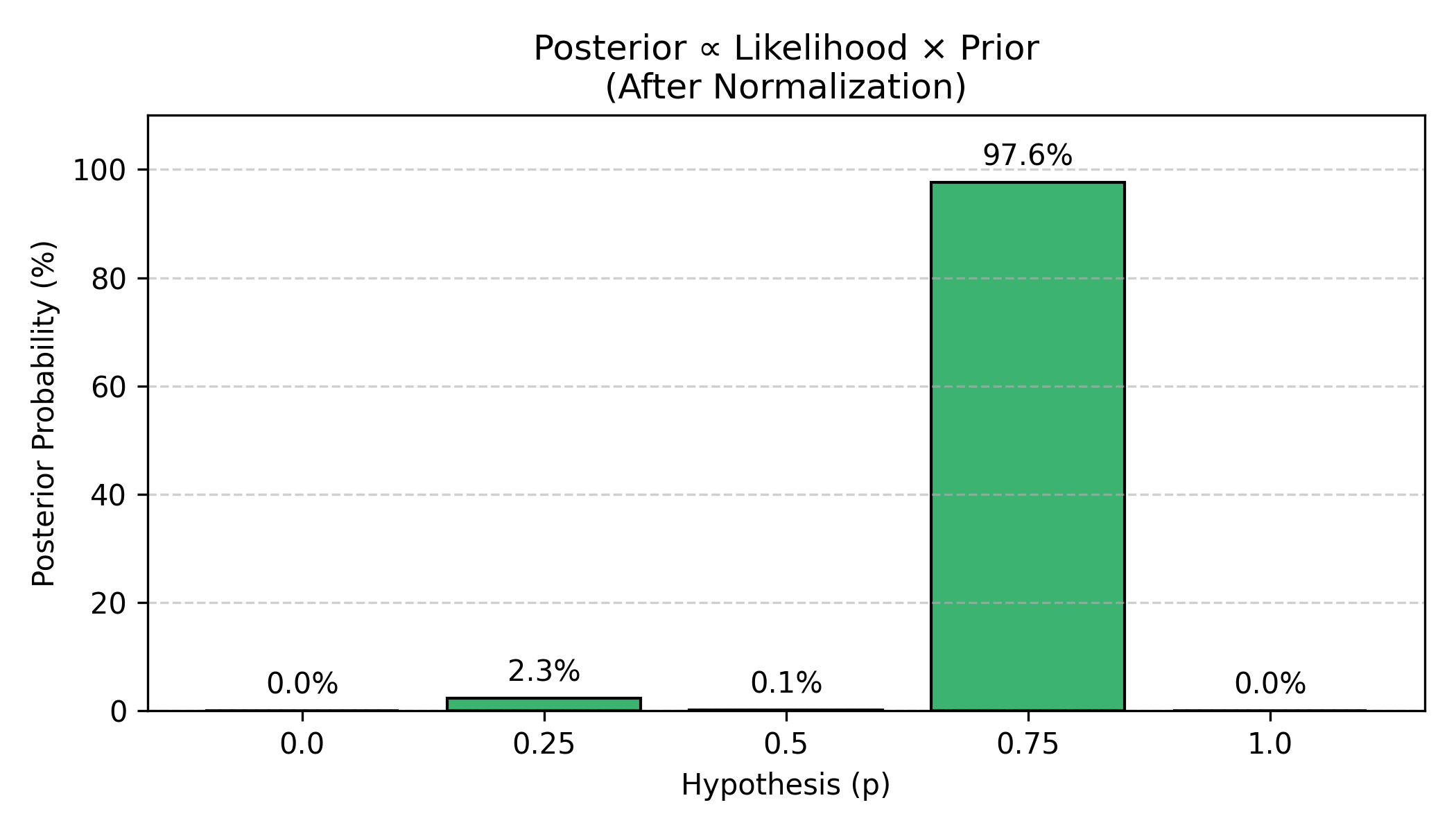 Bayesian Updating in Globe Tossing Example