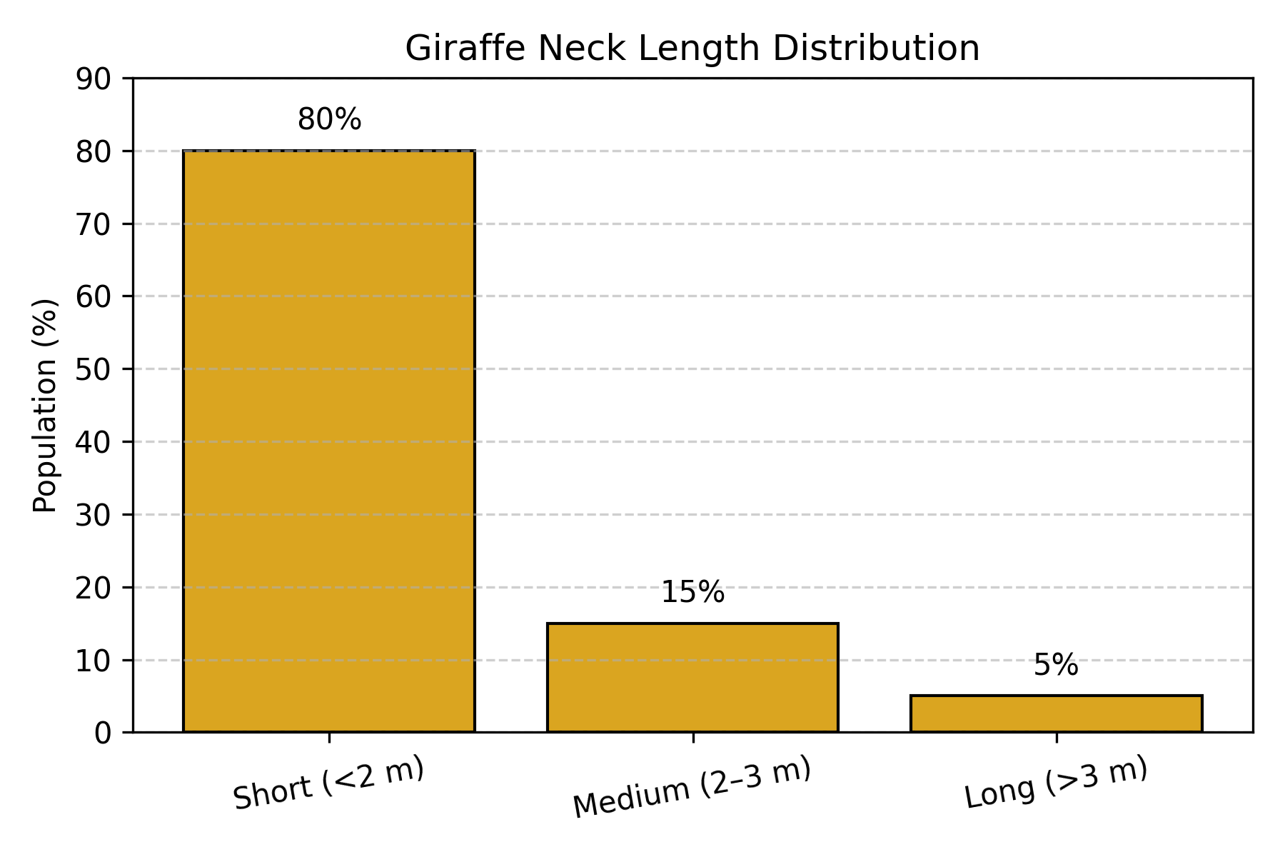 Giraffe Neck Length Distribution