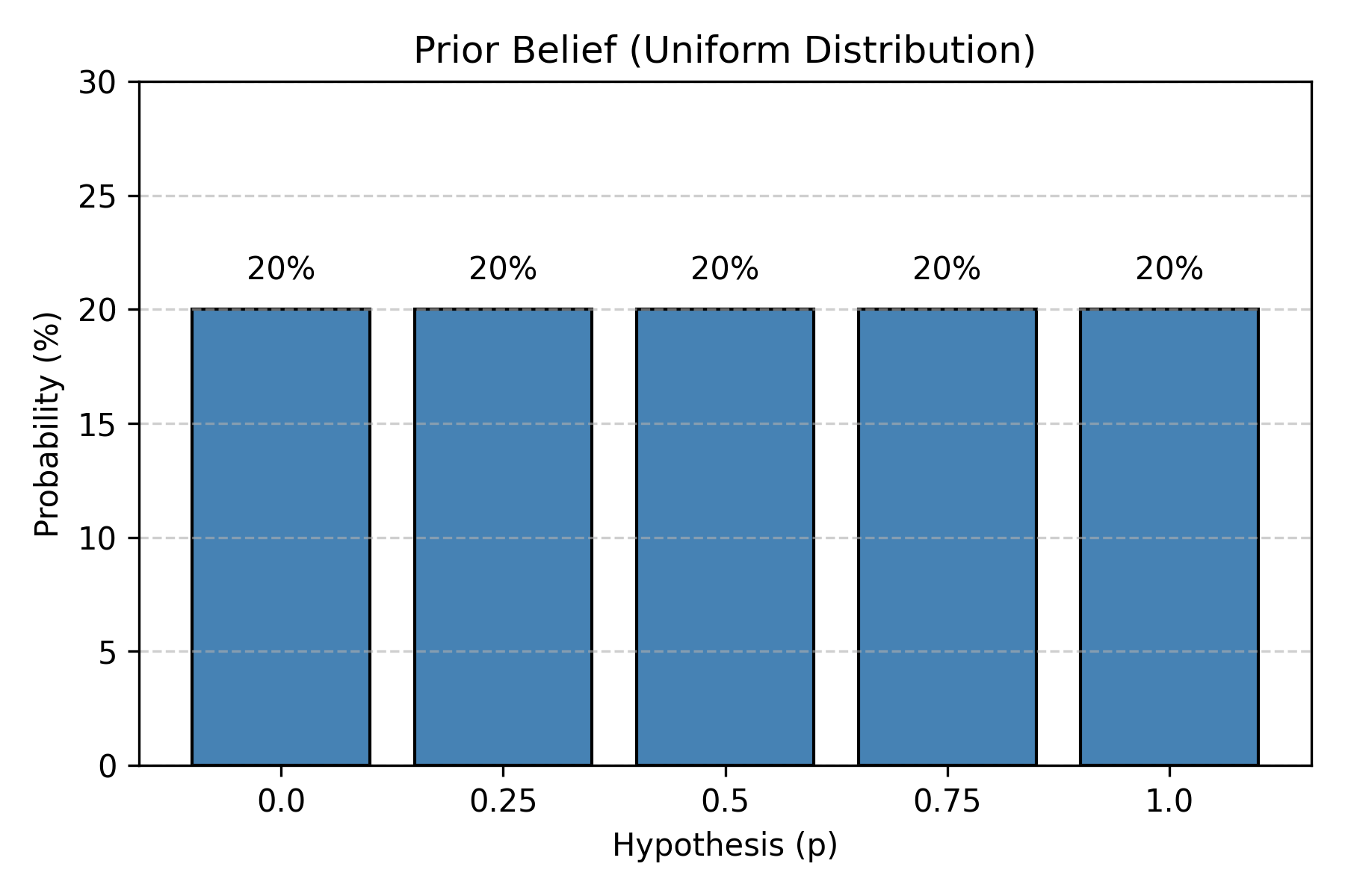 Prior Belief (Uniform Distribution)
